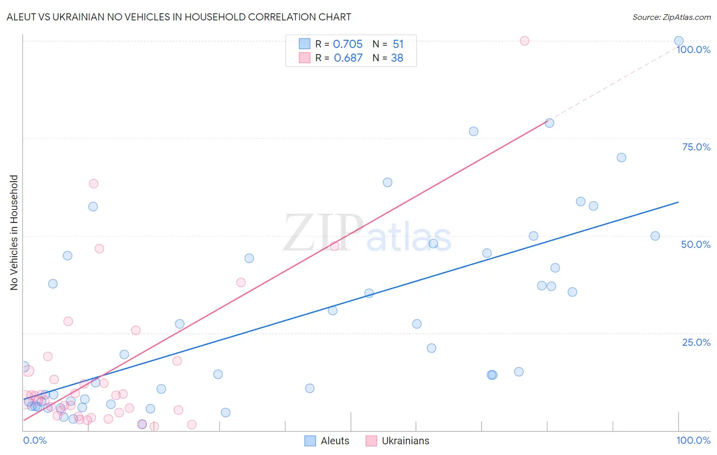 Aleut vs Ukrainian No Vehicles in Household