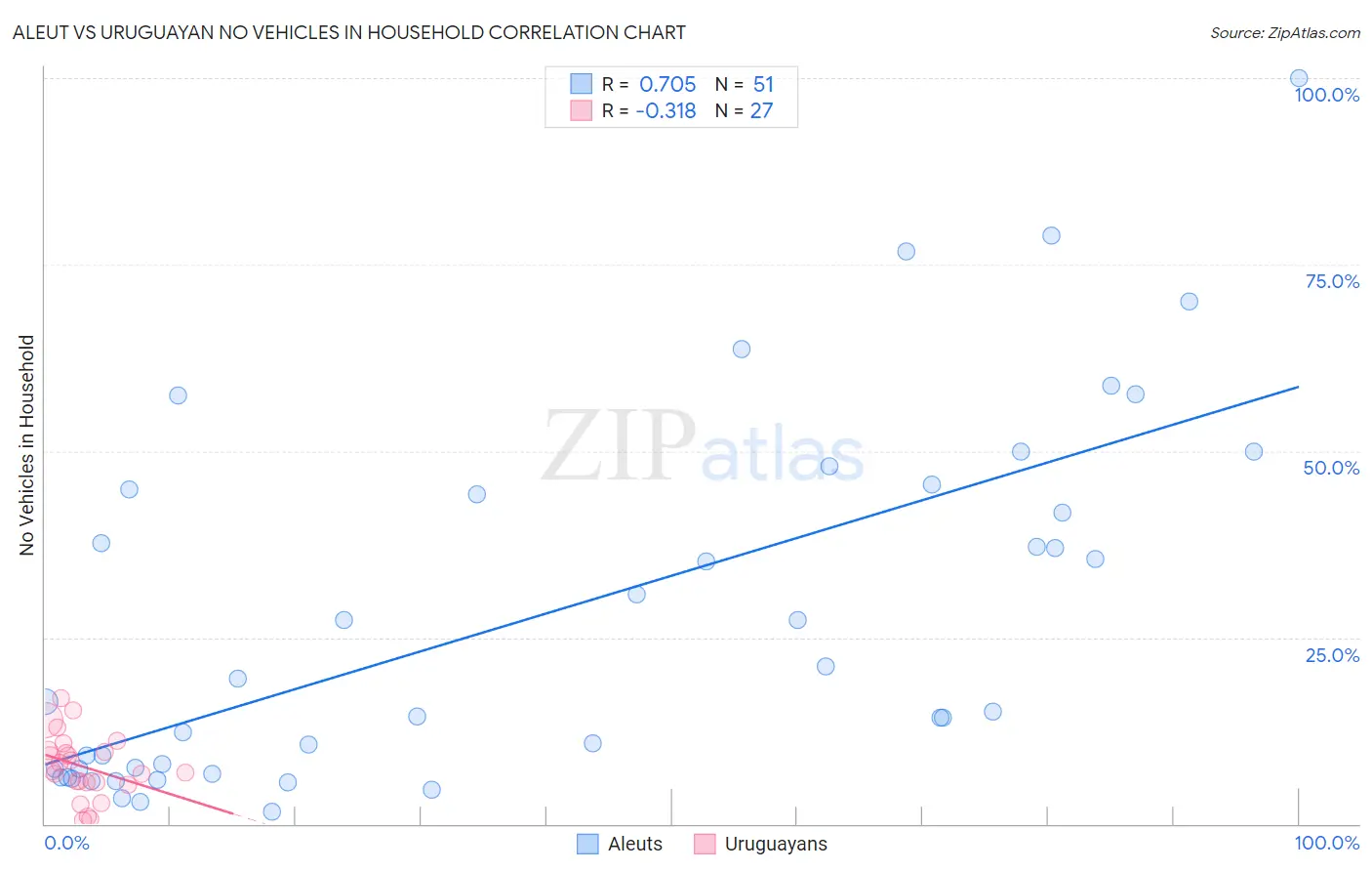 Aleut vs Uruguayan No Vehicles in Household