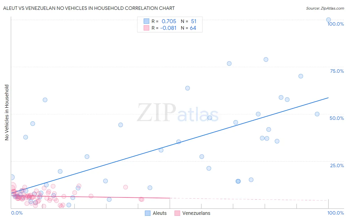 Aleut vs Venezuelan No Vehicles in Household