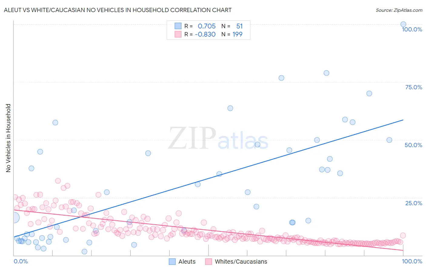 Aleut vs White/Caucasian No Vehicles in Household
