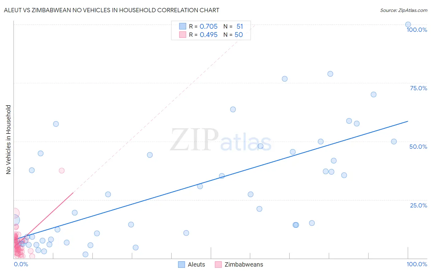 Aleut vs Zimbabwean No Vehicles in Household
