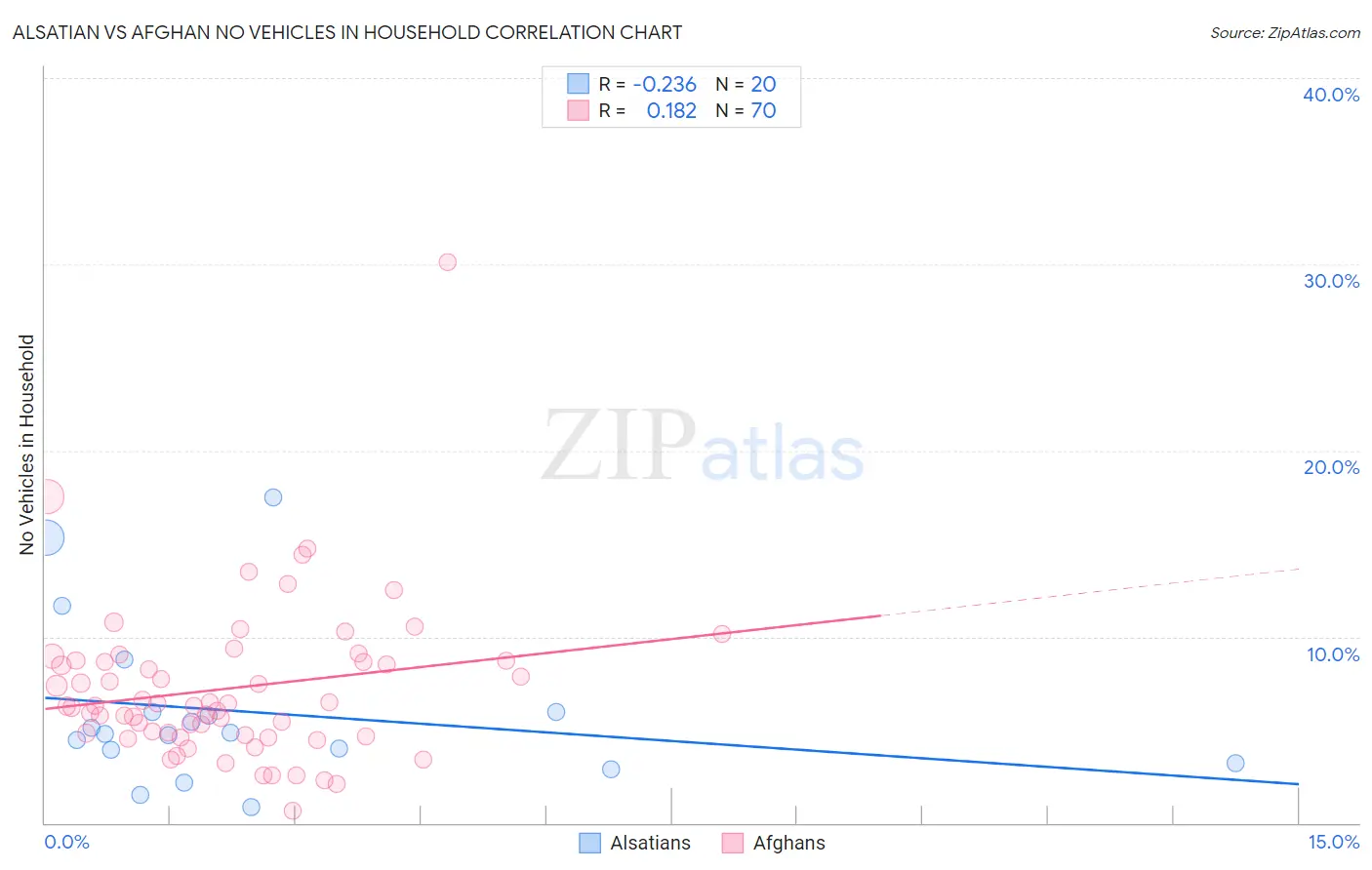 Alsatian vs Afghan No Vehicles in Household