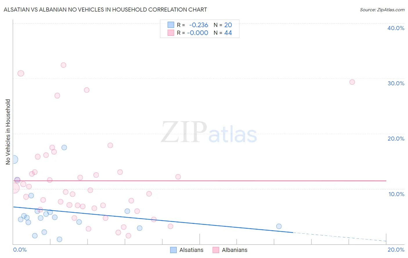 Alsatian vs Albanian No Vehicles in Household