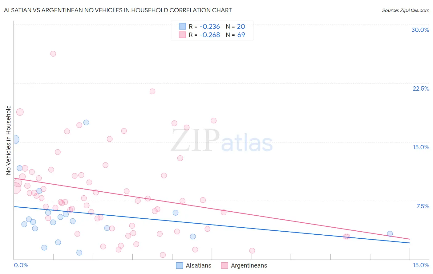 Alsatian vs Argentinean No Vehicles in Household