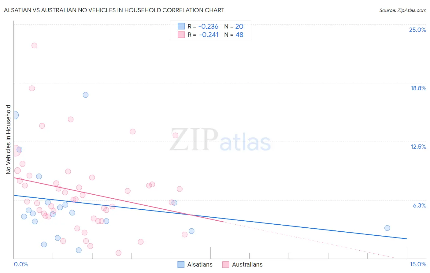 Alsatian vs Australian No Vehicles in Household