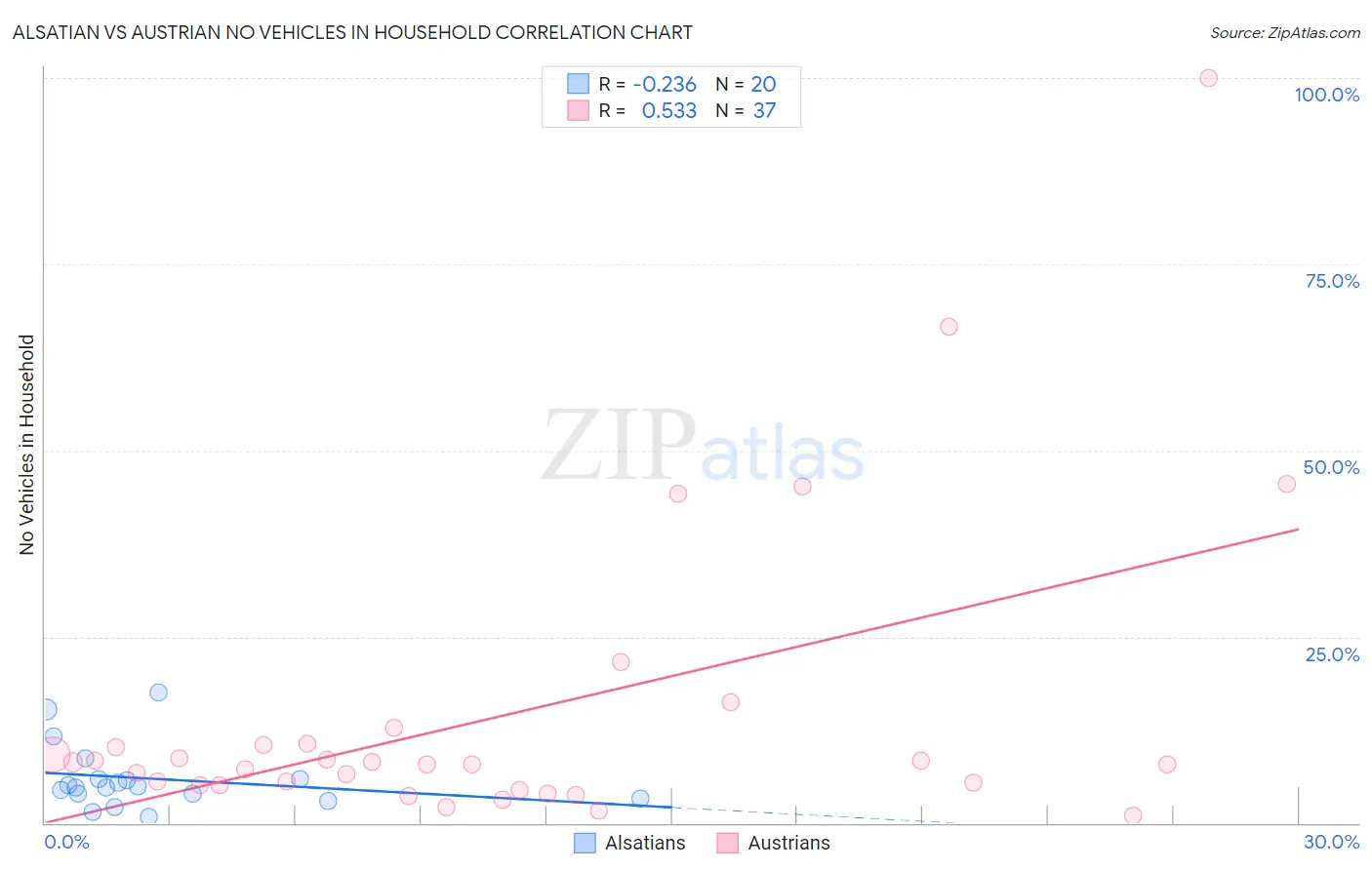 Alsatian vs Austrian No Vehicles in Household
