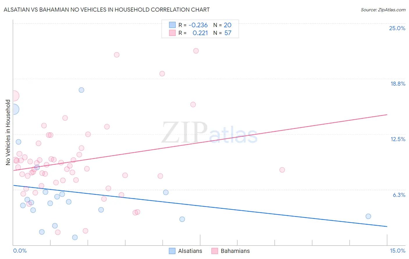 Alsatian vs Bahamian No Vehicles in Household