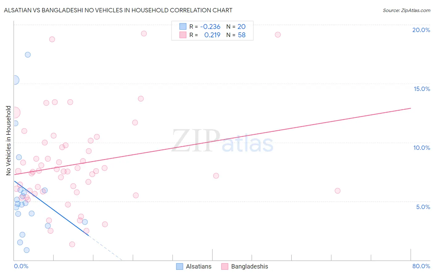 Alsatian vs Bangladeshi No Vehicles in Household