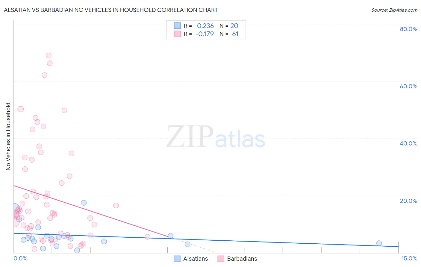Alsatian vs Barbadian No Vehicles in Household