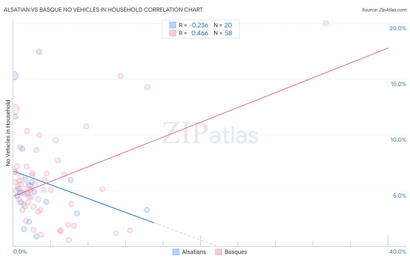 Alsatian vs Basque No Vehicles in Household