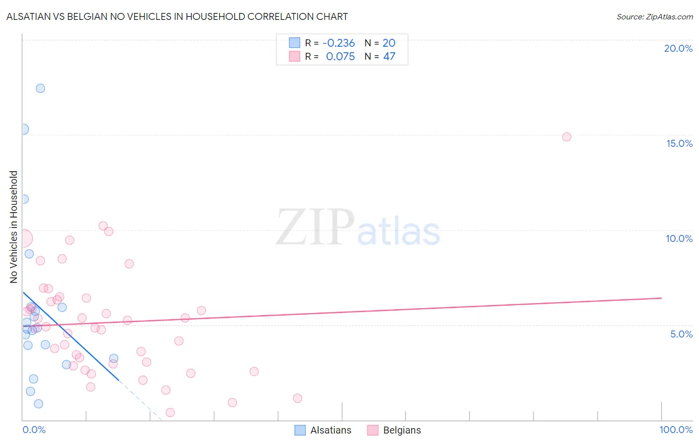 Alsatian vs Belgian No Vehicles in Household