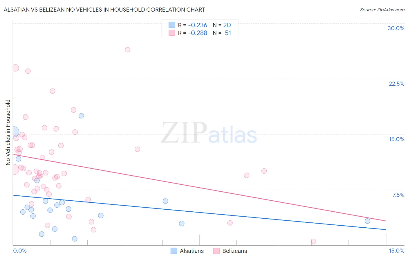 Alsatian vs Belizean No Vehicles in Household