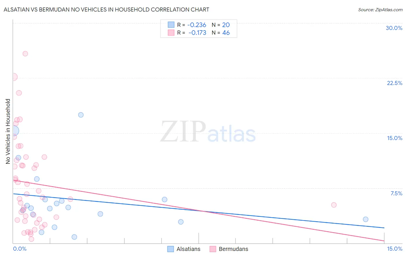 Alsatian vs Bermudan No Vehicles in Household