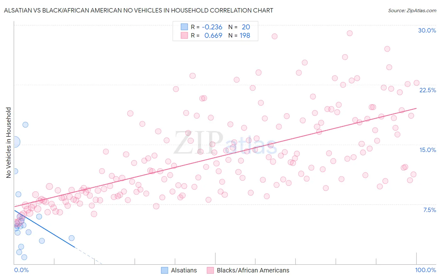 Alsatian vs Black/African American No Vehicles in Household