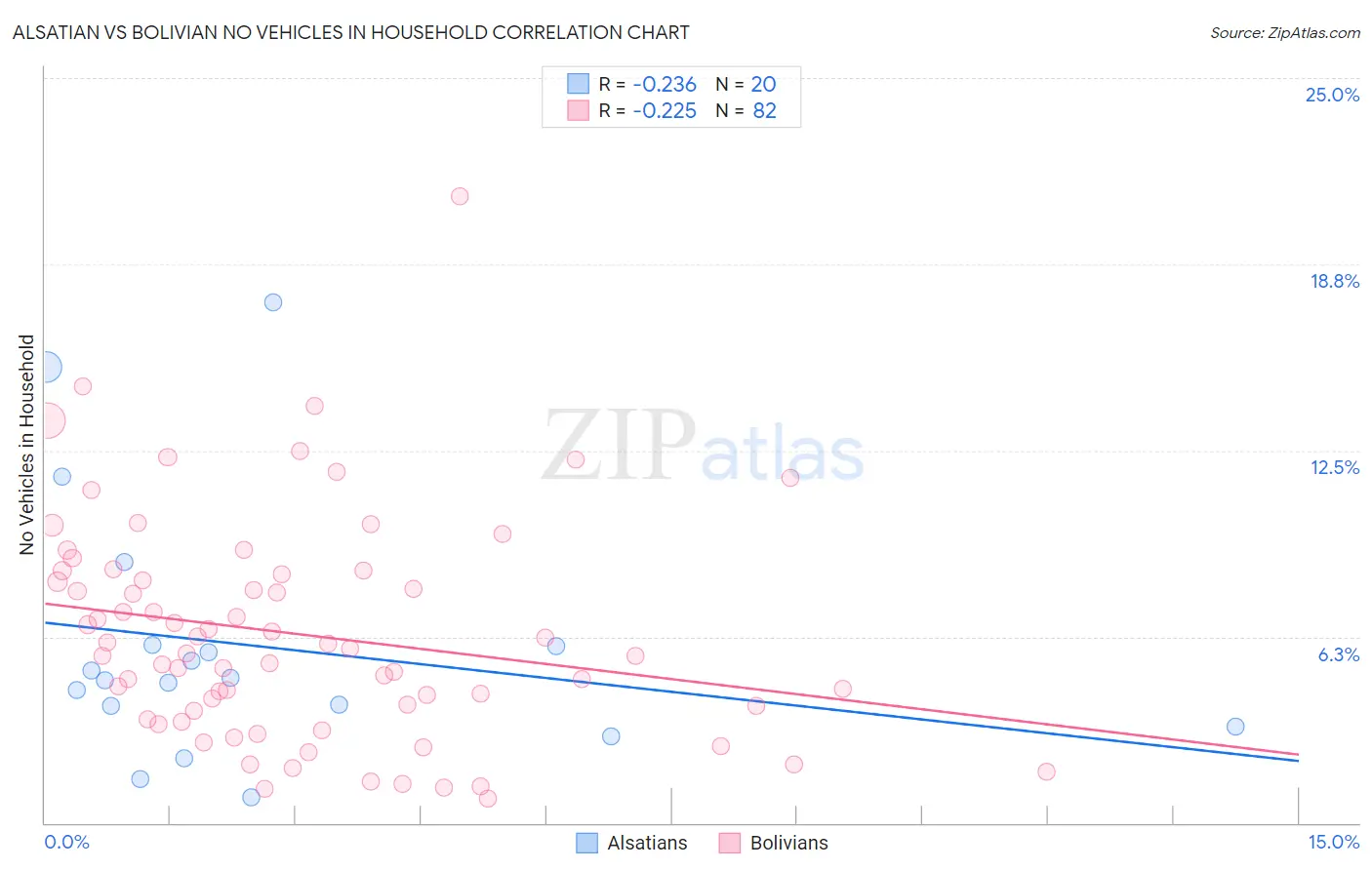 Alsatian vs Bolivian No Vehicles in Household