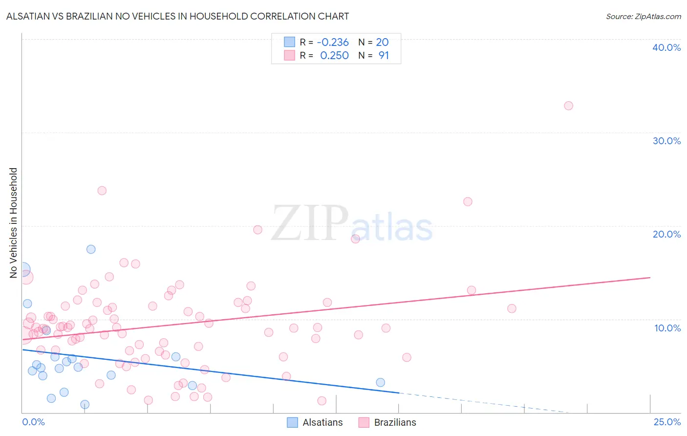 Alsatian vs Brazilian No Vehicles in Household