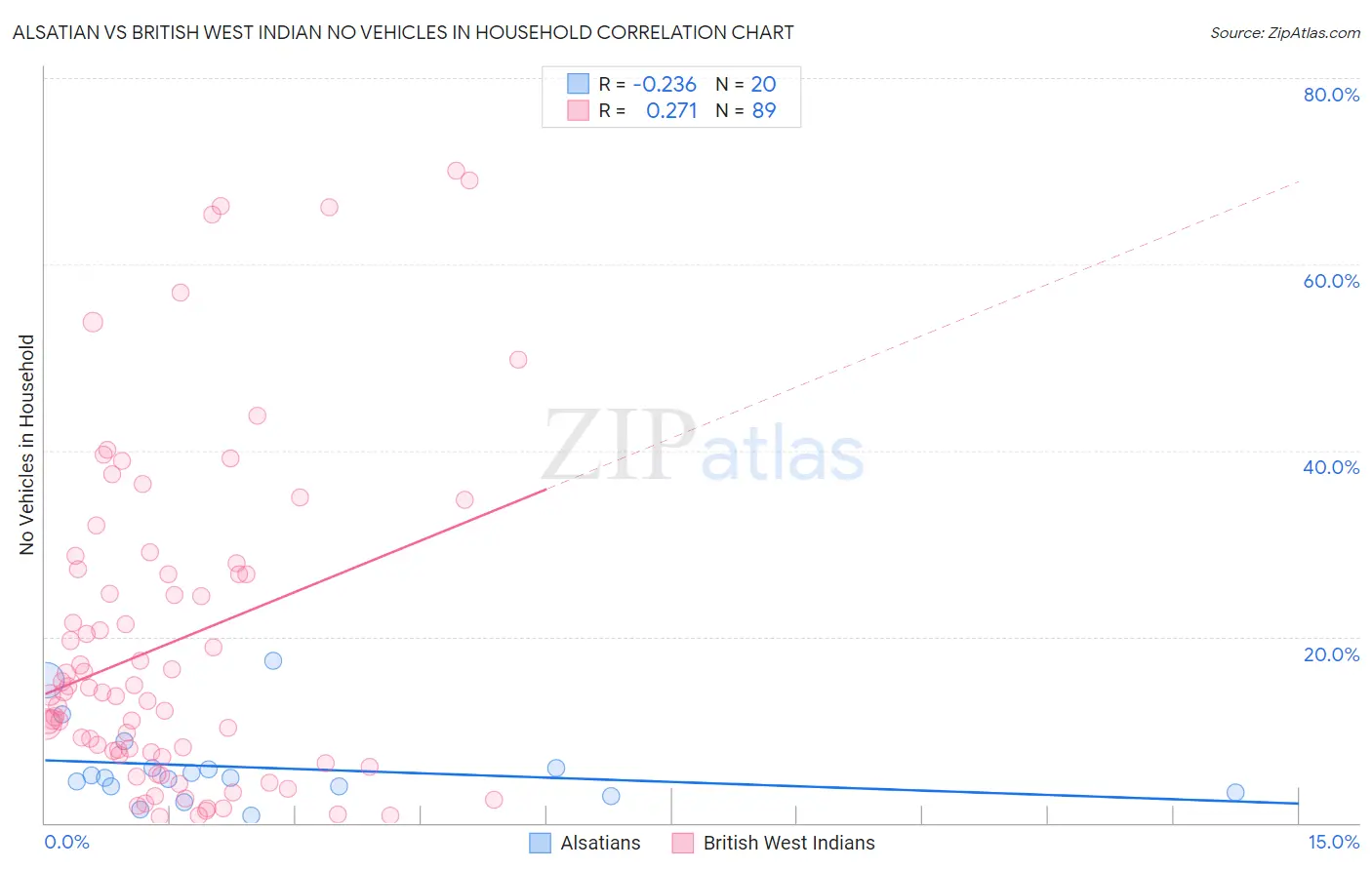 Alsatian vs British West Indian No Vehicles in Household