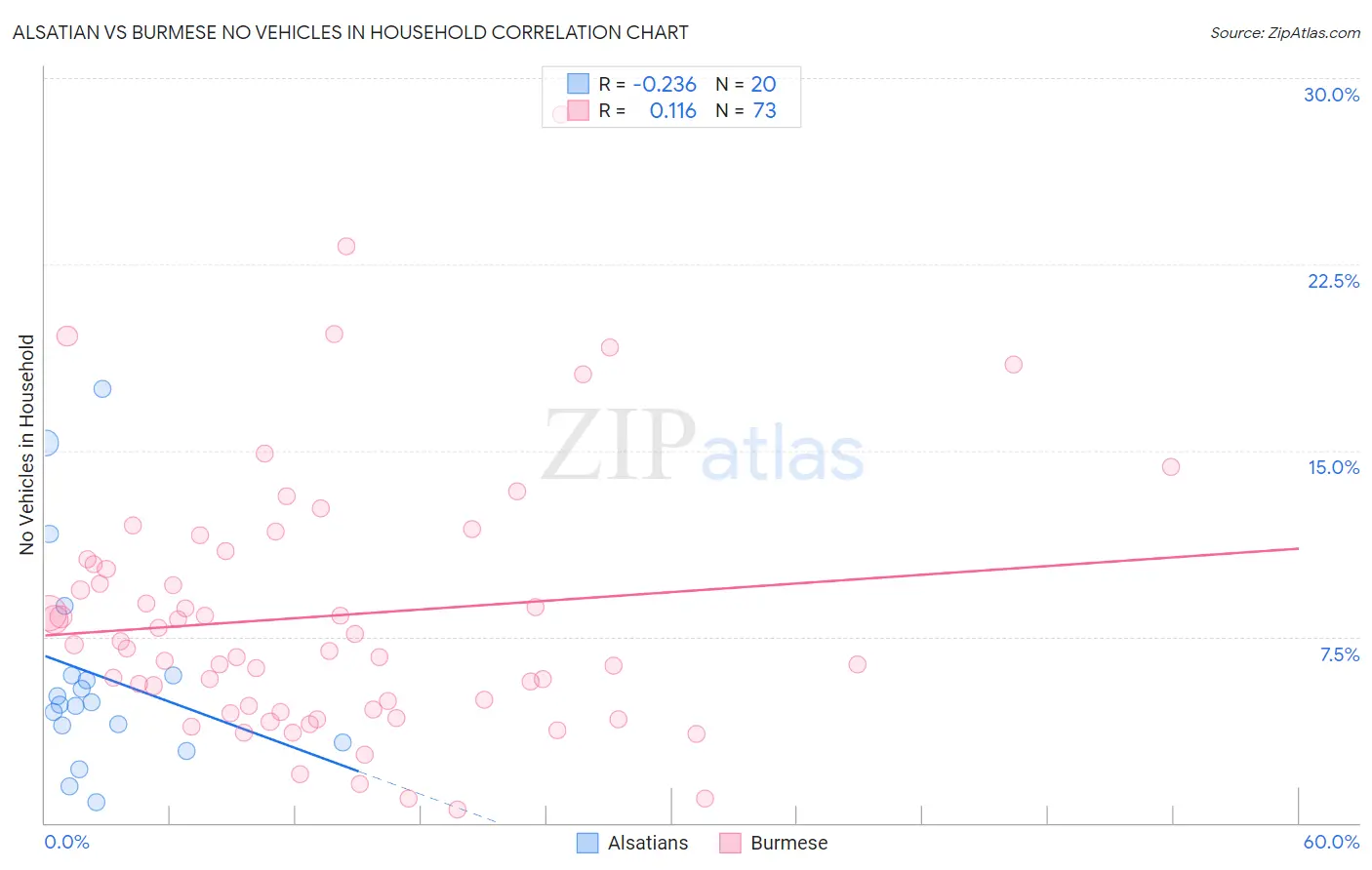 Alsatian vs Burmese No Vehicles in Household
