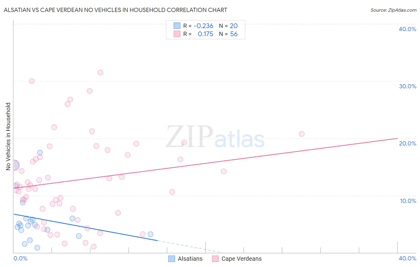Alsatian vs Cape Verdean No Vehicles in Household