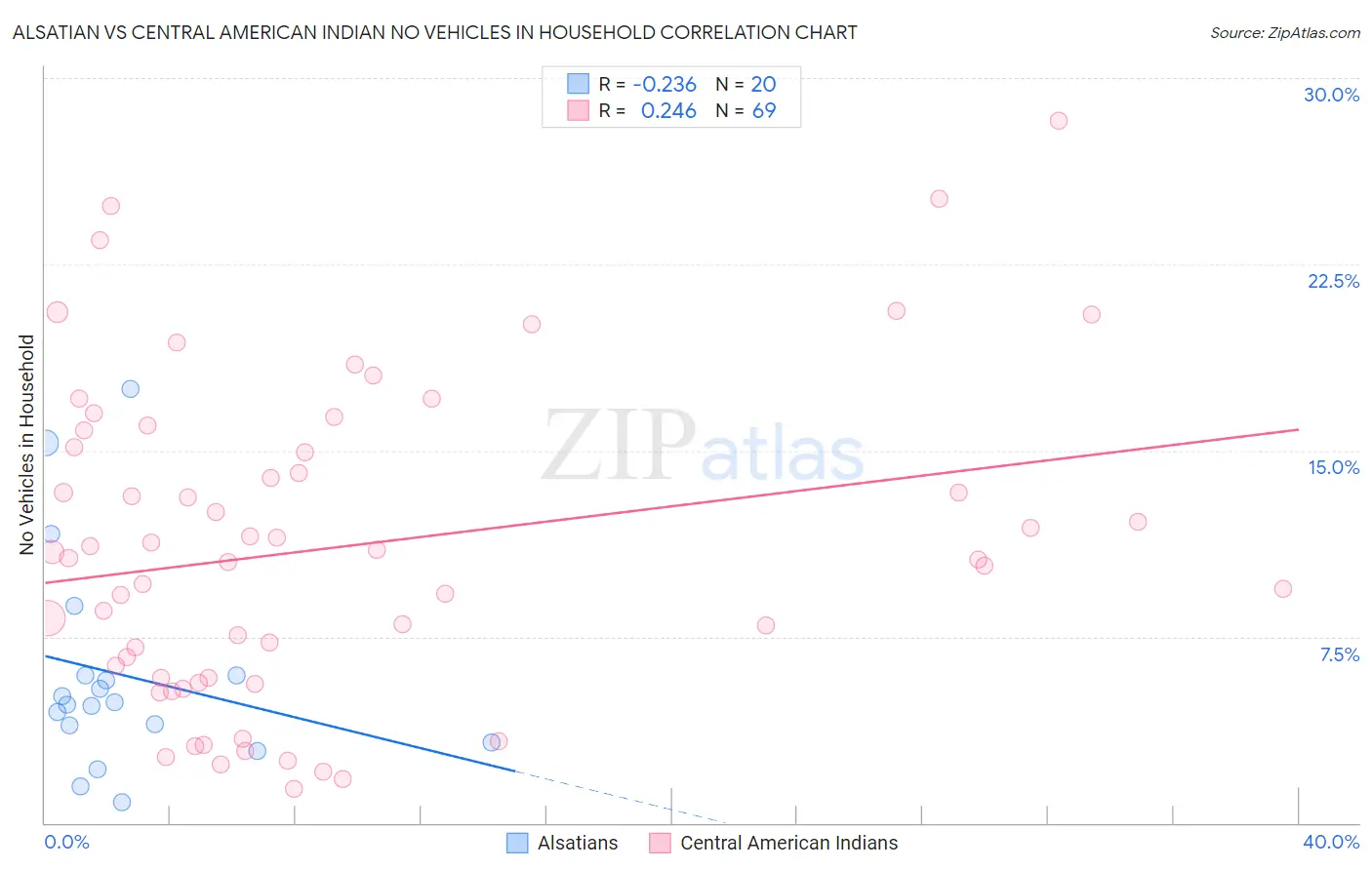 Alsatian vs Central American Indian No Vehicles in Household