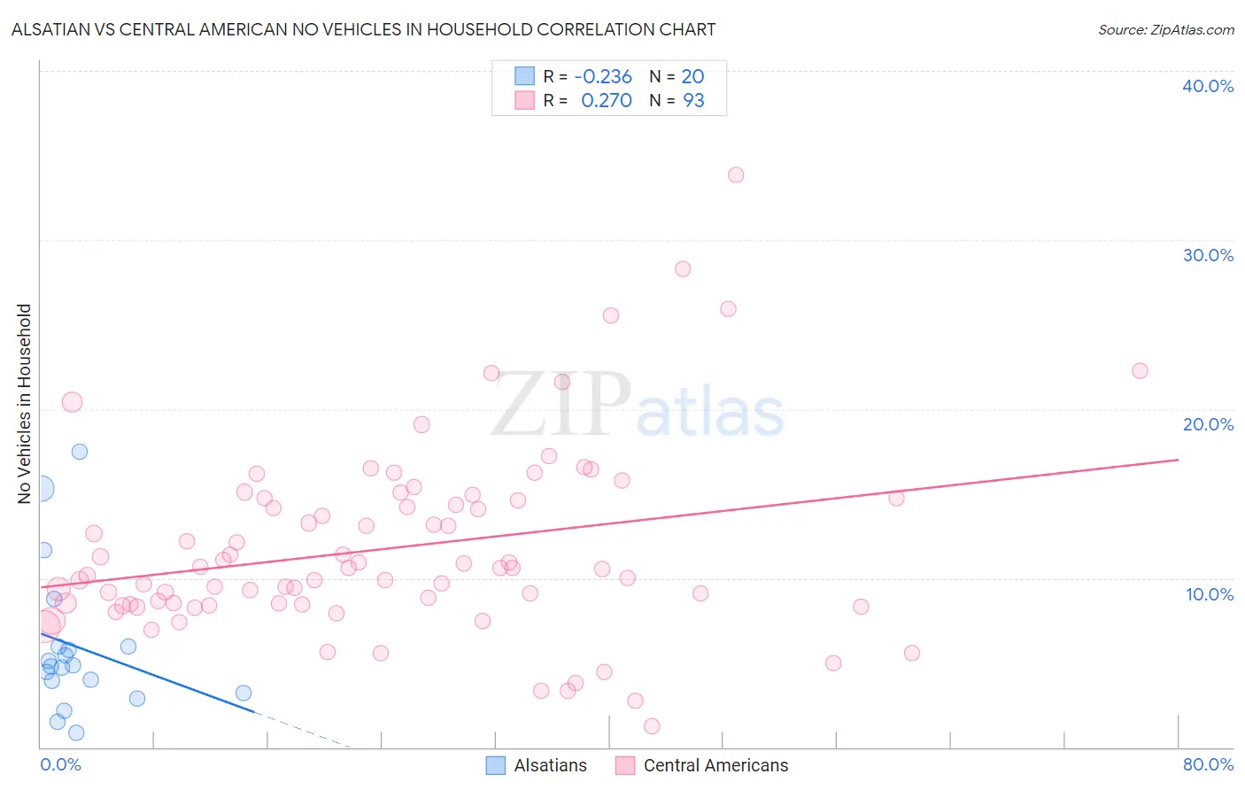 Alsatian vs Central American No Vehicles in Household