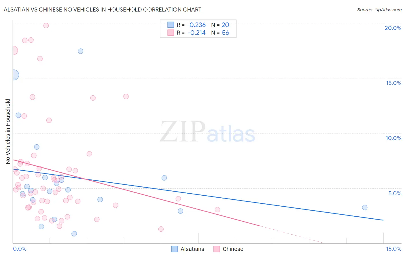 Alsatian vs Chinese No Vehicles in Household