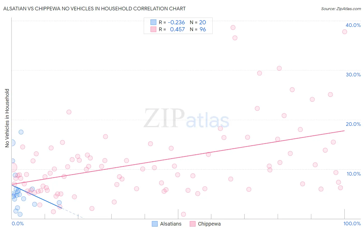 Alsatian vs Chippewa No Vehicles in Household
