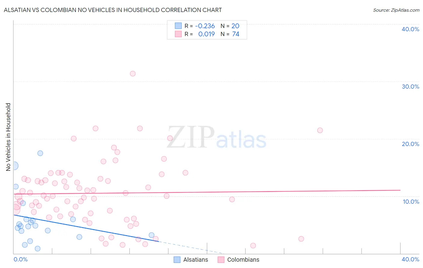 Alsatian vs Colombian No Vehicles in Household