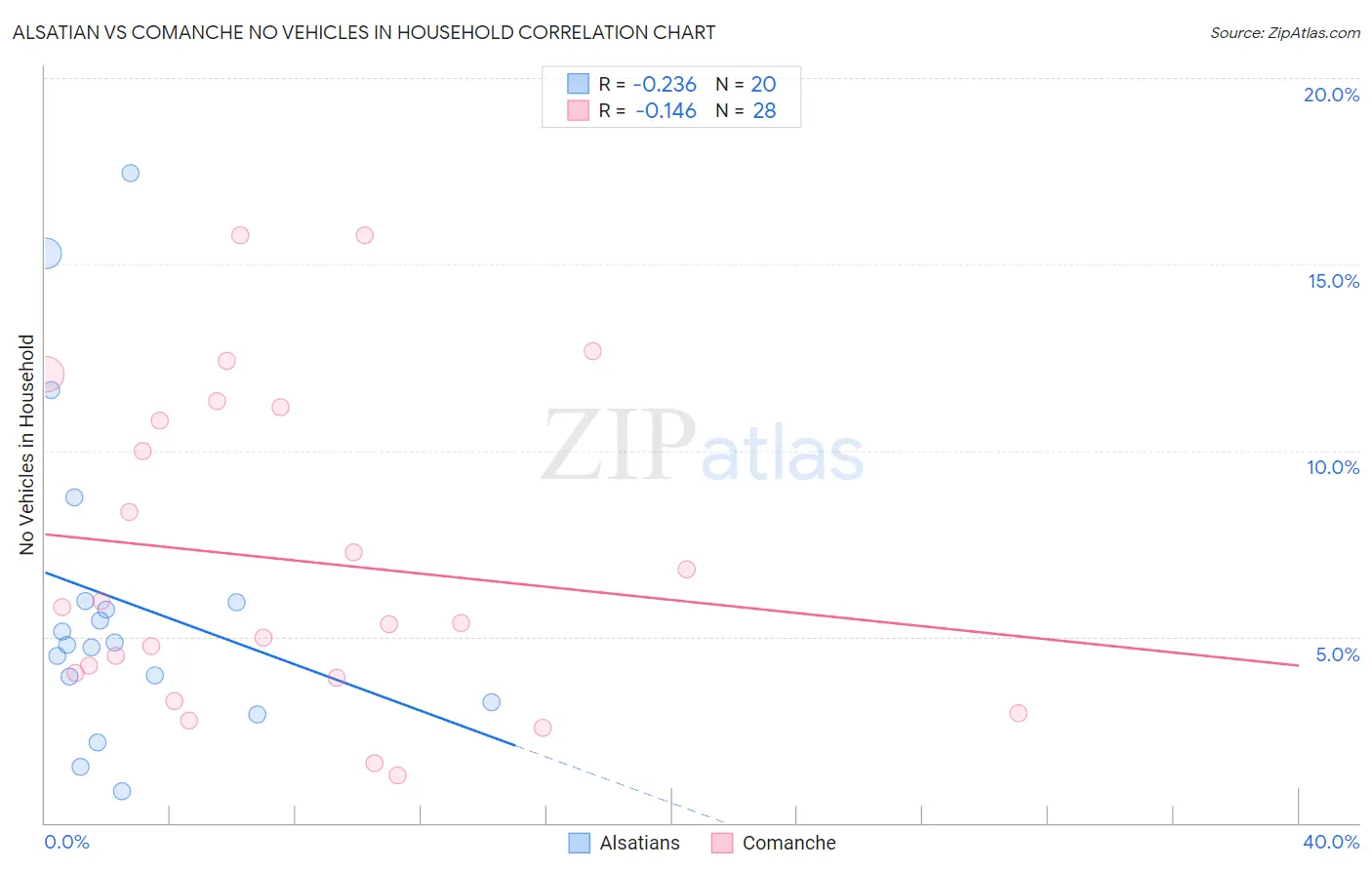 Alsatian vs Comanche No Vehicles in Household