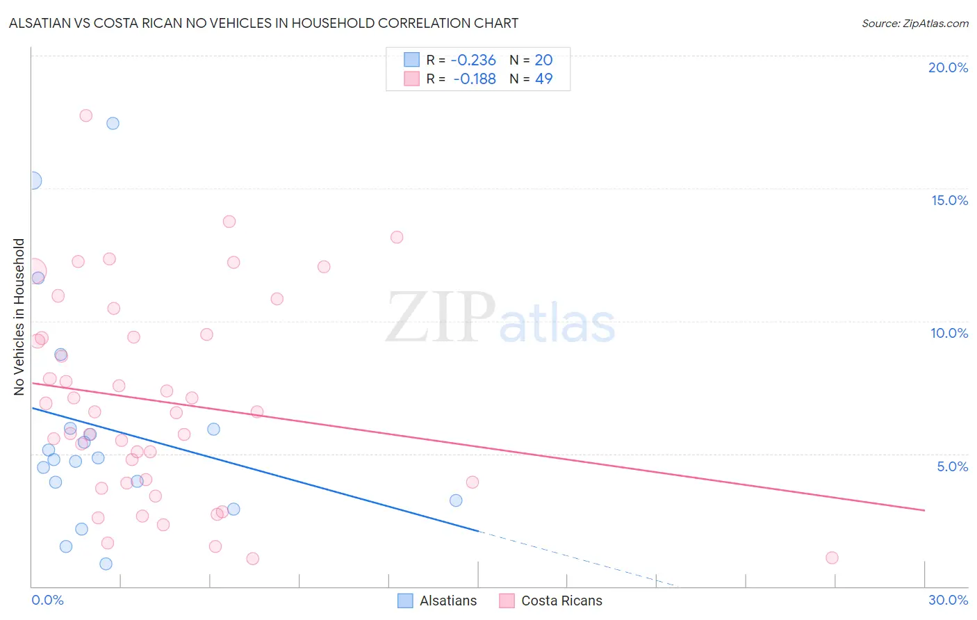 Alsatian vs Costa Rican No Vehicles in Household