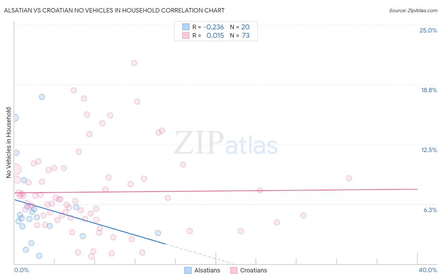 Alsatian vs Croatian No Vehicles in Household