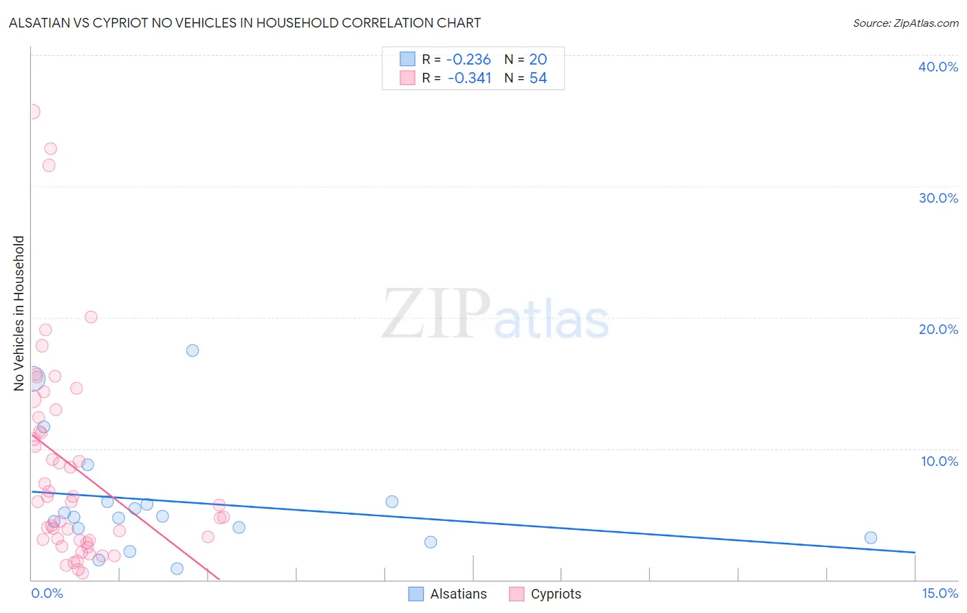 Alsatian vs Cypriot No Vehicles in Household