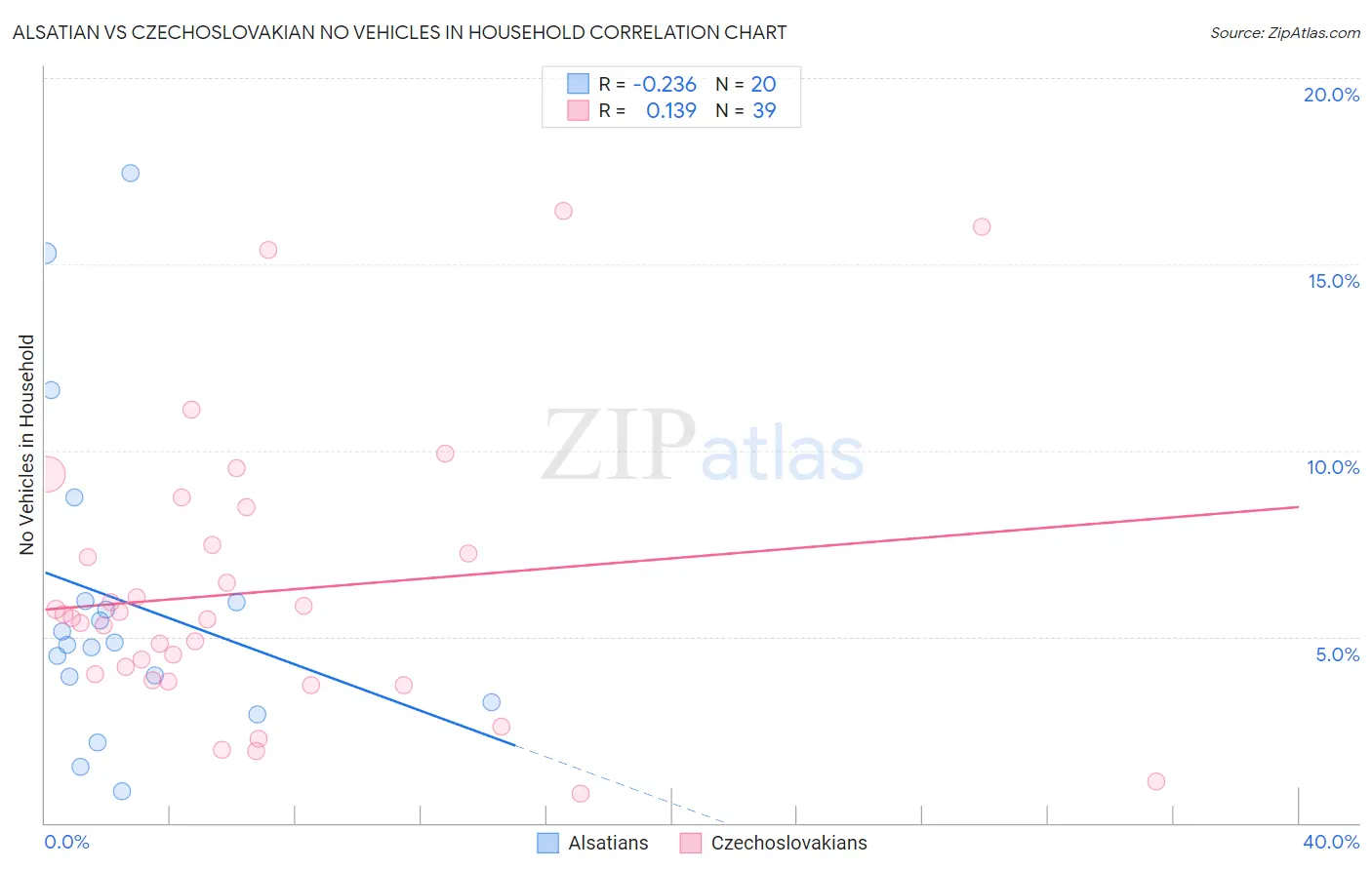 Alsatian vs Czechoslovakian No Vehicles in Household
