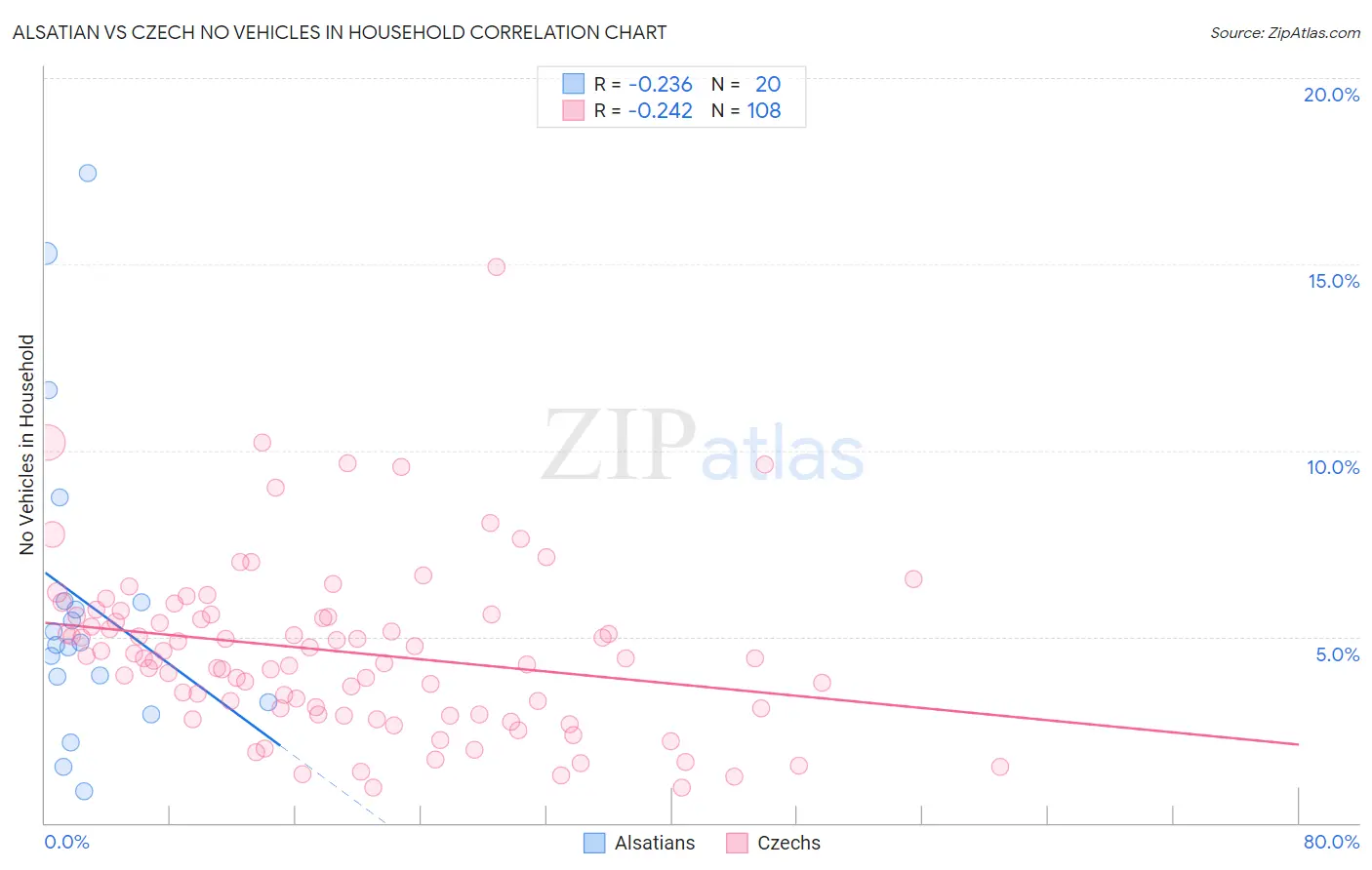 Alsatian vs Czech No Vehicles in Household