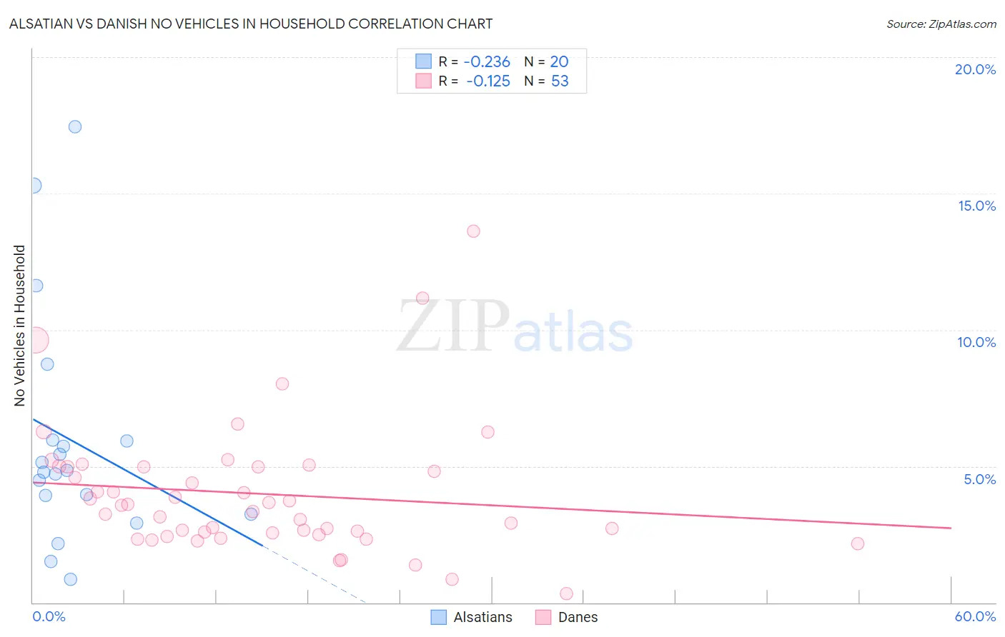 Alsatian vs Danish No Vehicles in Household