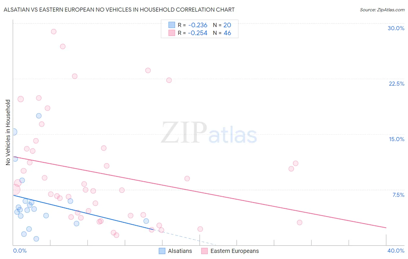 Alsatian vs Eastern European No Vehicles in Household