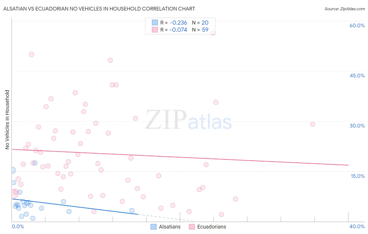 Alsatian vs Ecuadorian No Vehicles in Household