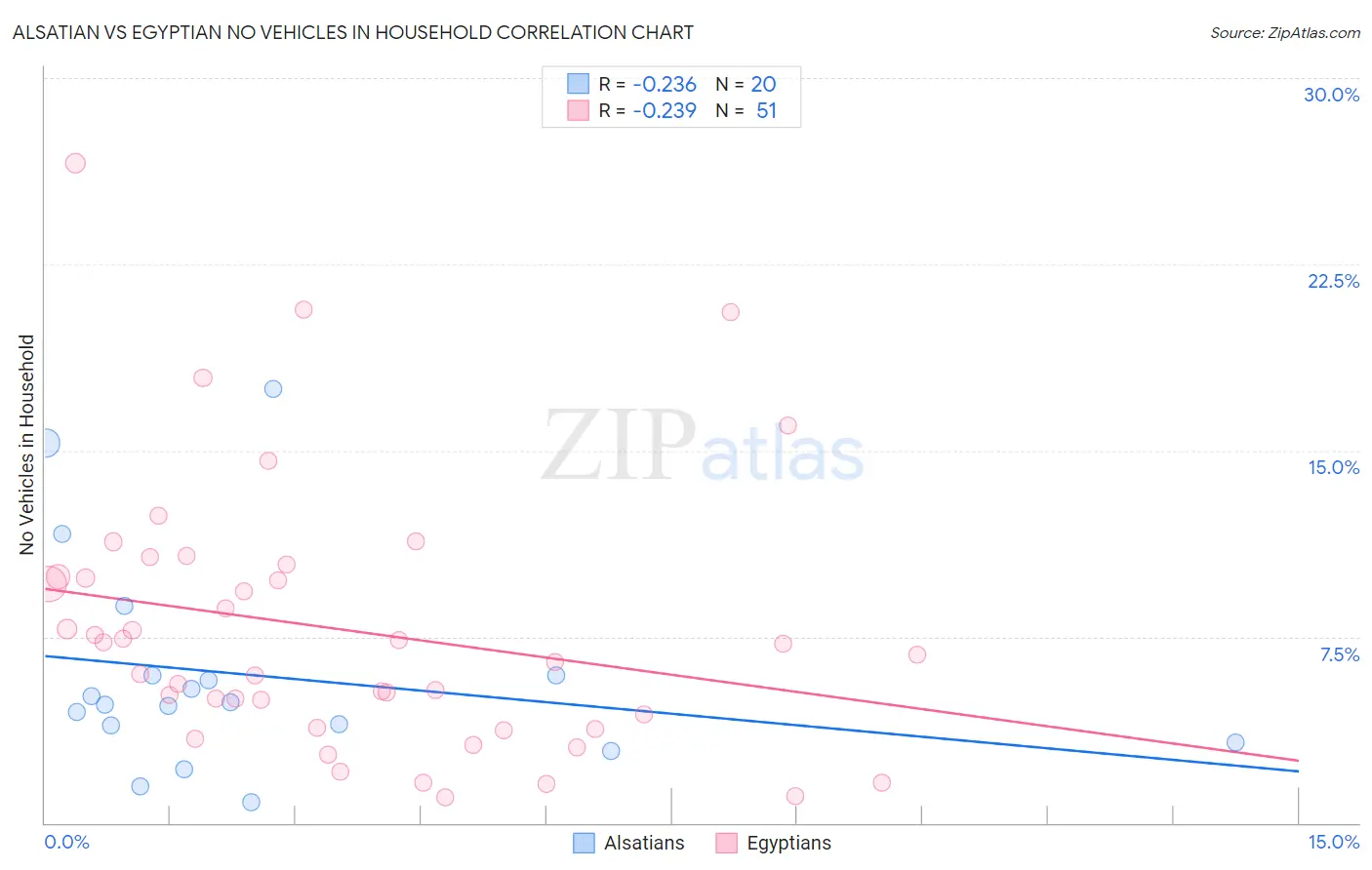 Alsatian vs Egyptian No Vehicles in Household