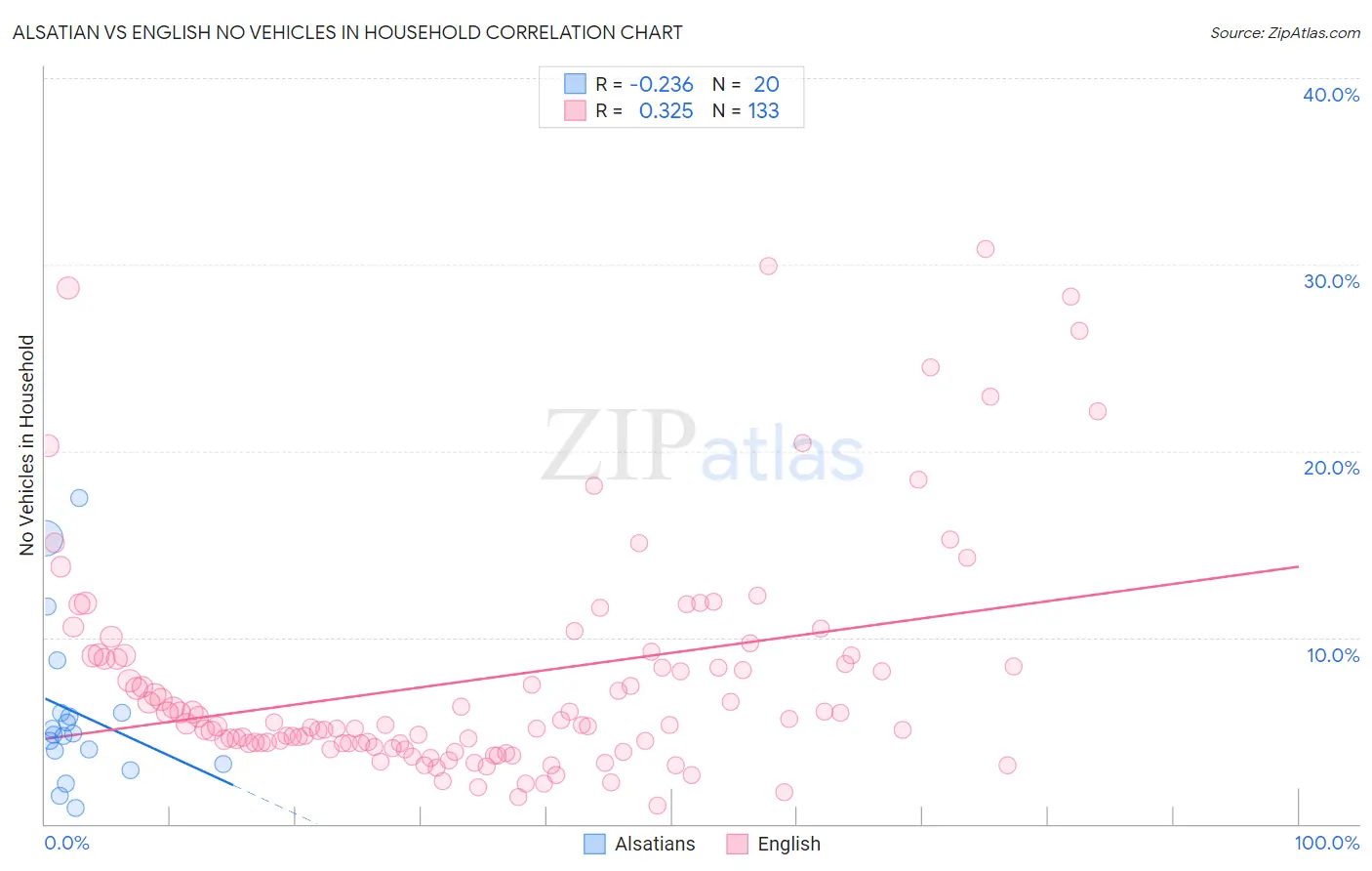 Alsatian vs English No Vehicles in Household