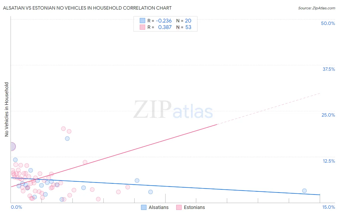 Alsatian vs Estonian No Vehicles in Household
