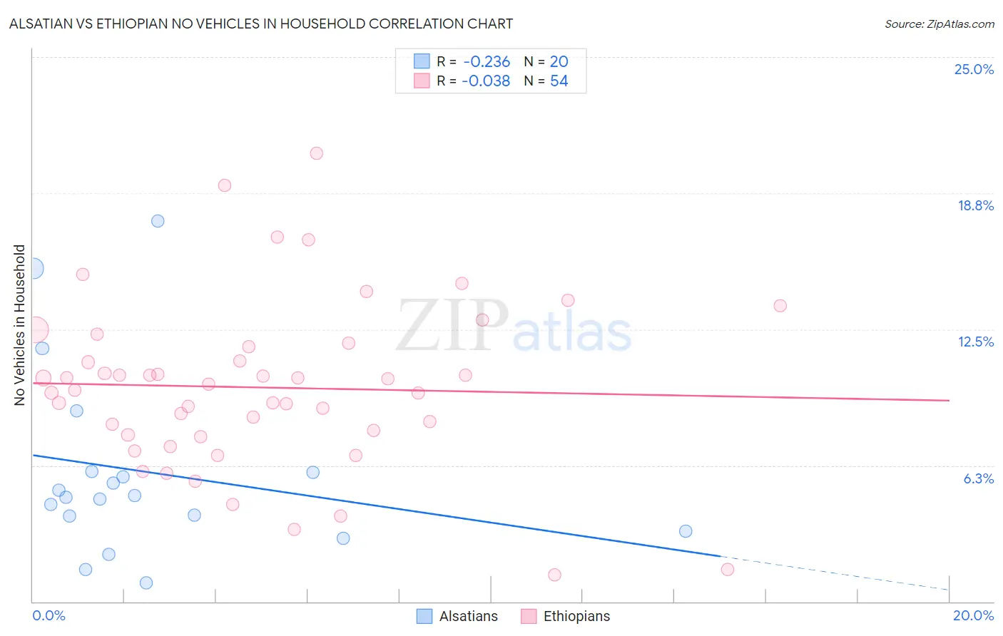 Alsatian vs Ethiopian No Vehicles in Household