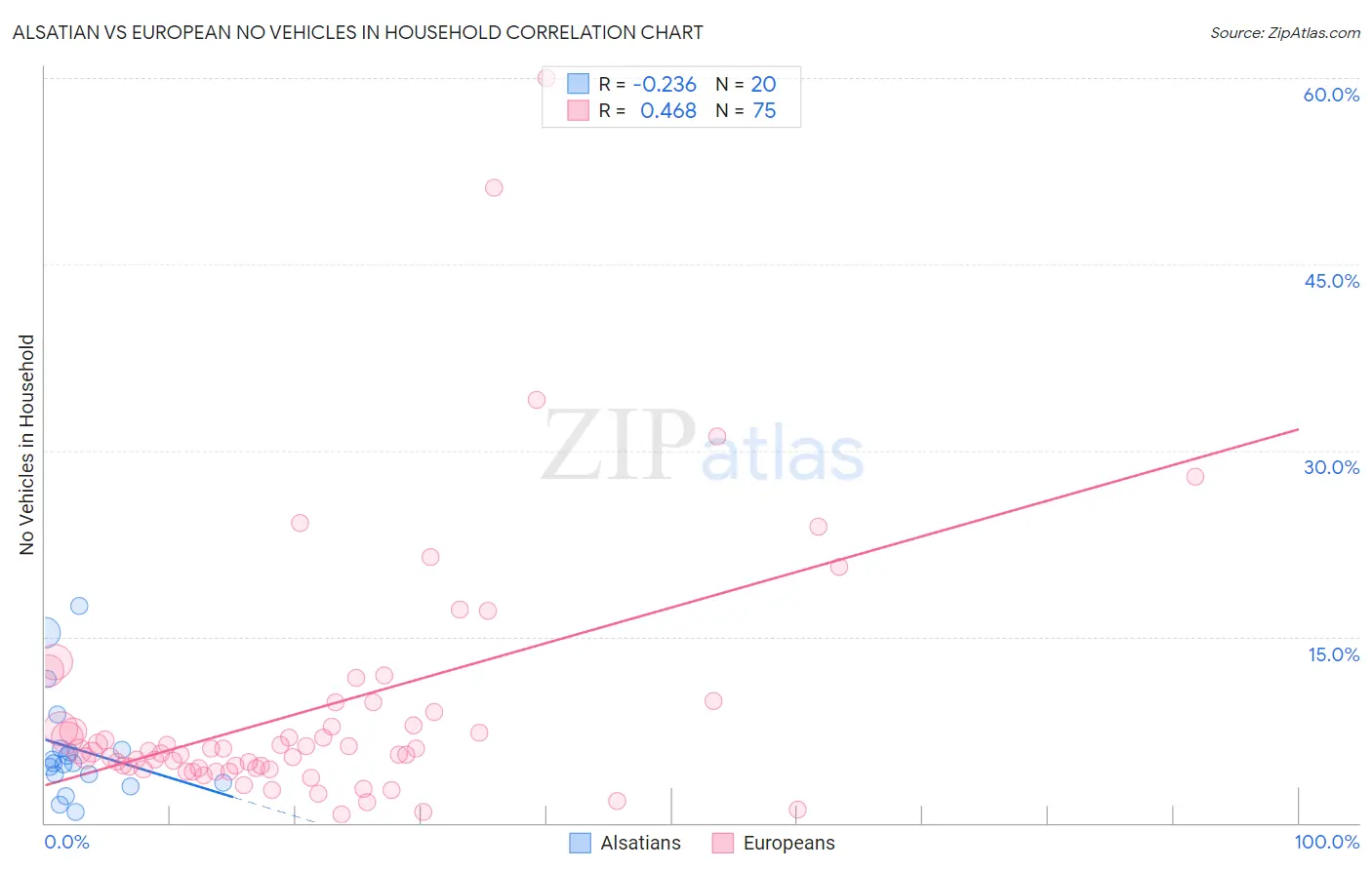 Alsatian vs European No Vehicles in Household