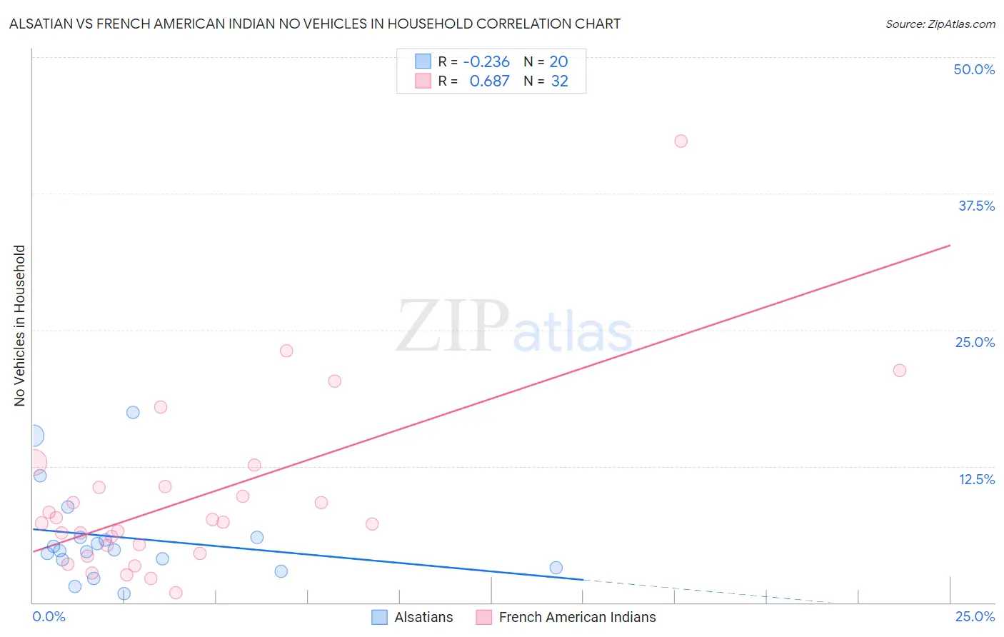 Alsatian vs French American Indian No Vehicles in Household