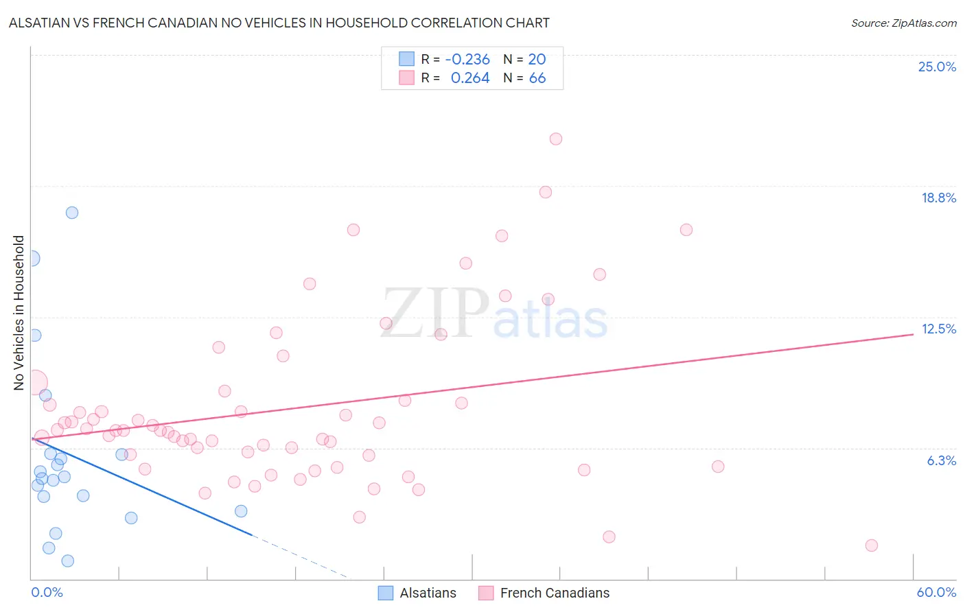 Alsatian vs French Canadian No Vehicles in Household