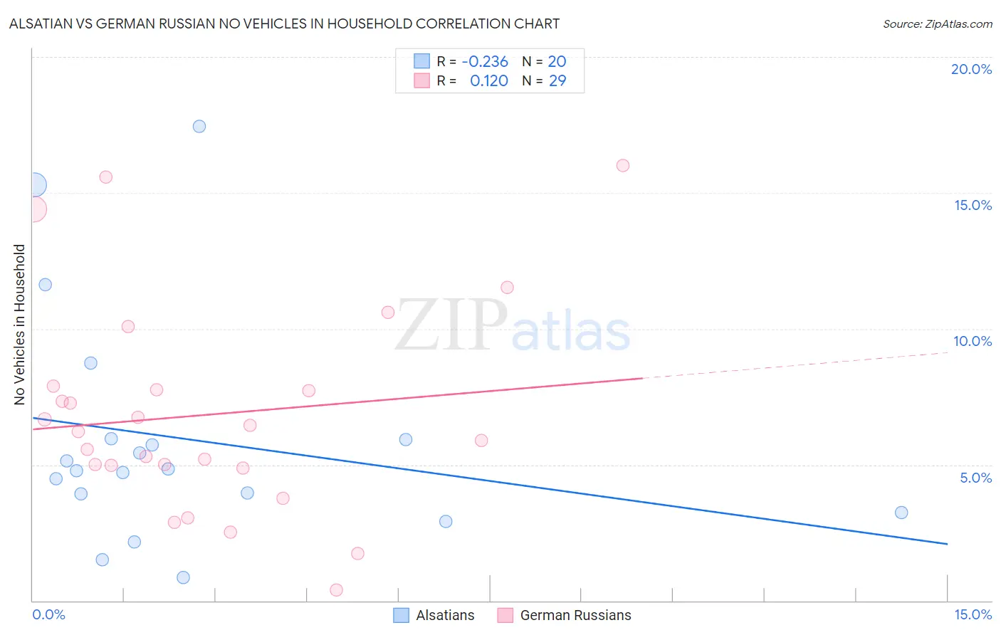 Alsatian vs German Russian No Vehicles in Household