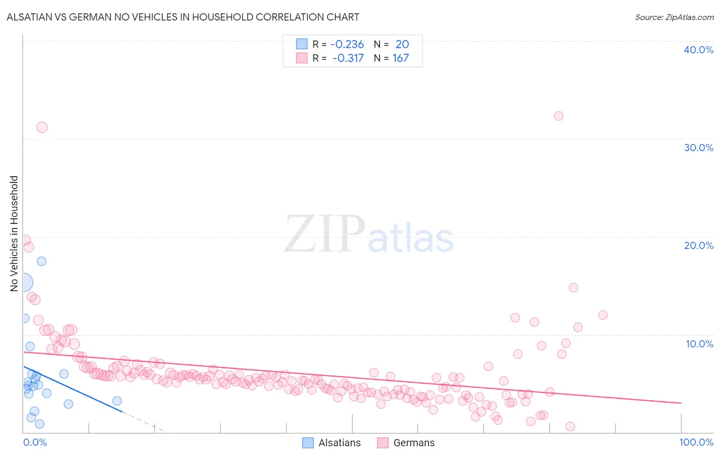 Alsatian vs German No Vehicles in Household