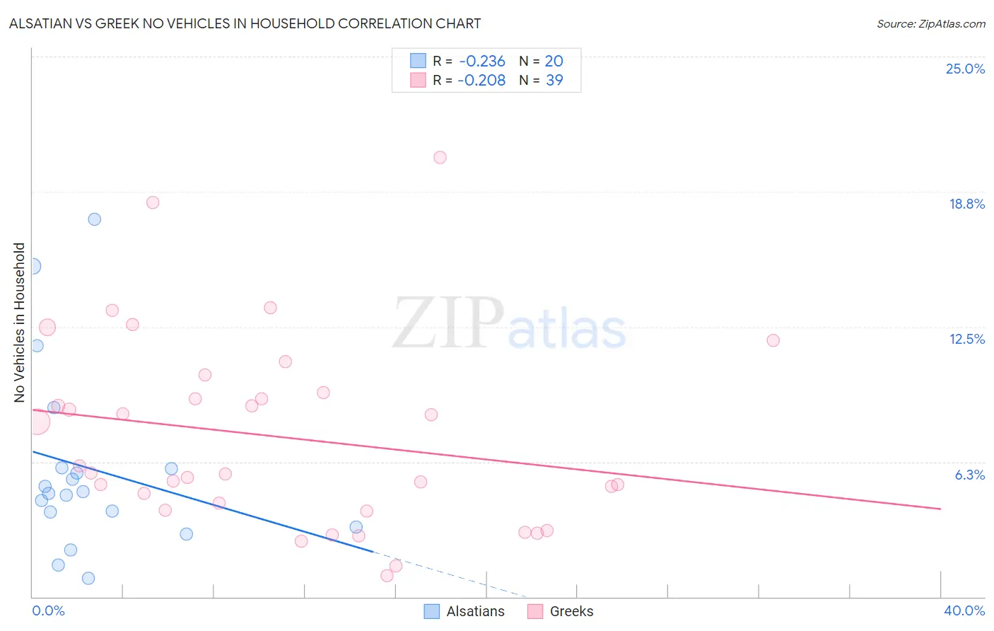 Alsatian vs Greek No Vehicles in Household