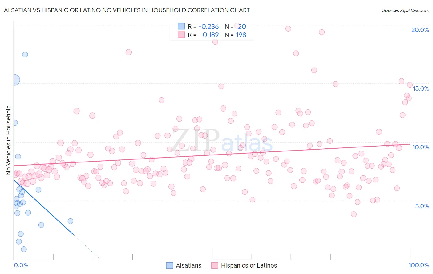 Alsatian vs Hispanic or Latino No Vehicles in Household