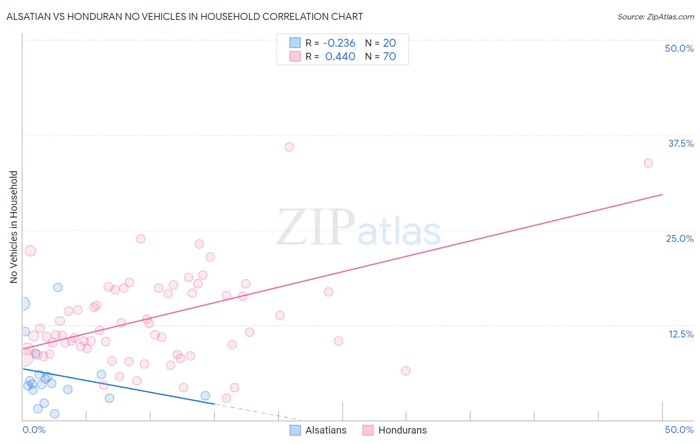Alsatian vs Honduran No Vehicles in Household