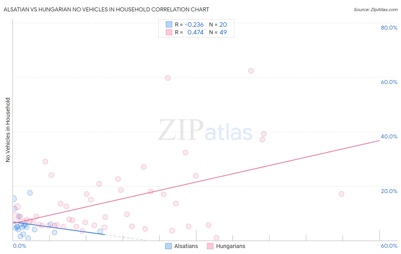 Alsatian vs Hungarian No Vehicles in Household